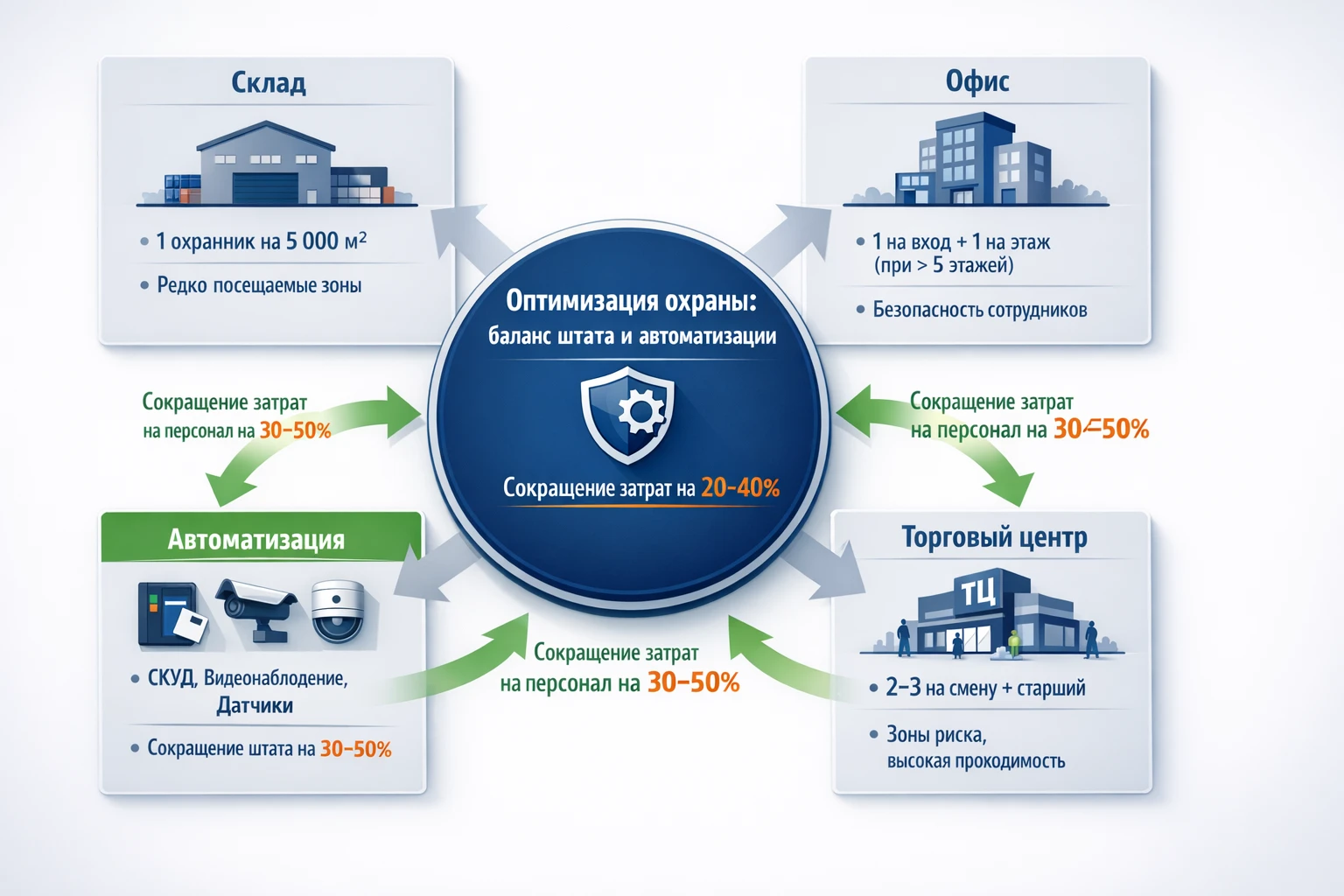 Оптимизация содержания охраны Оптимизация содержания охраны