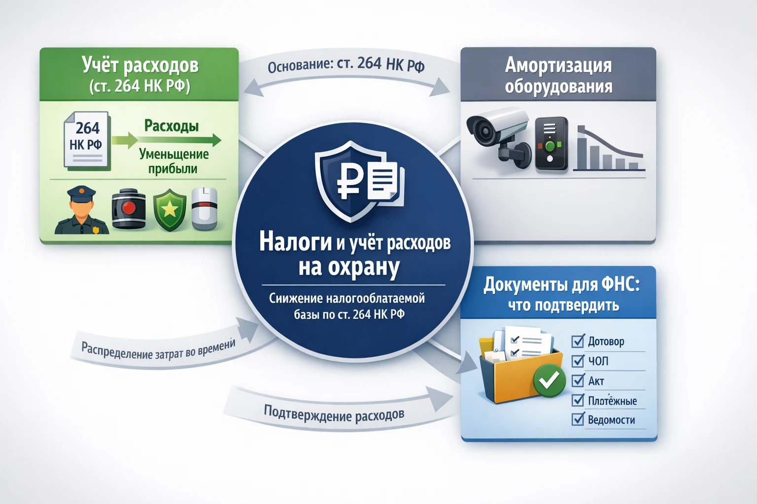 Налоги и учёт расходов на содержание охраны Налоги и учёт расходов на содержание охраны