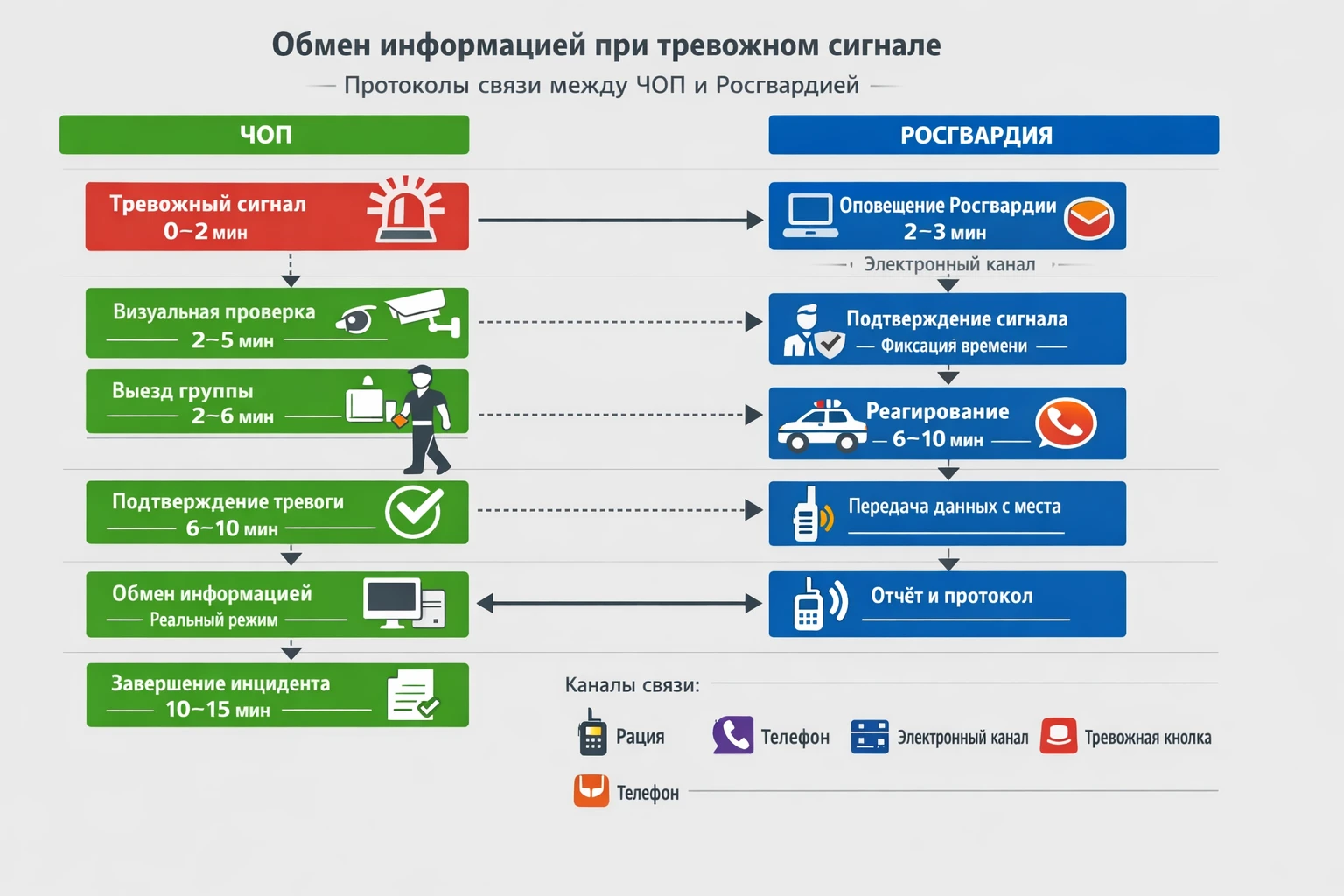 Порядок обмена информацией при тревожном сигнале: протоколы связи между ЧОП и Росгвардией